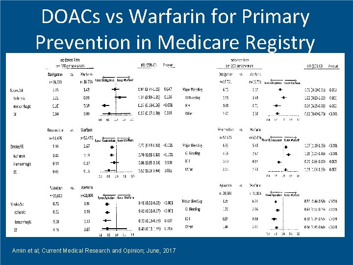 DOACs vs Warfarin for Primary Prevention in Medicare Registry Amin et al; Current Medical