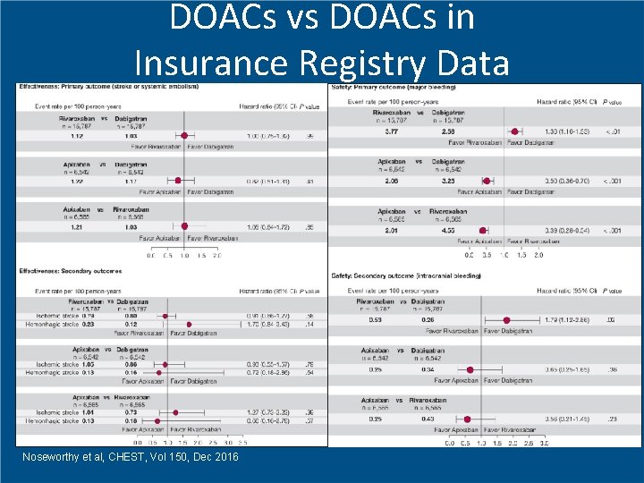 DOACs vs DOACs in Insurance Registry Data Noseworthy et al, CHEST, Vol 150, Dec