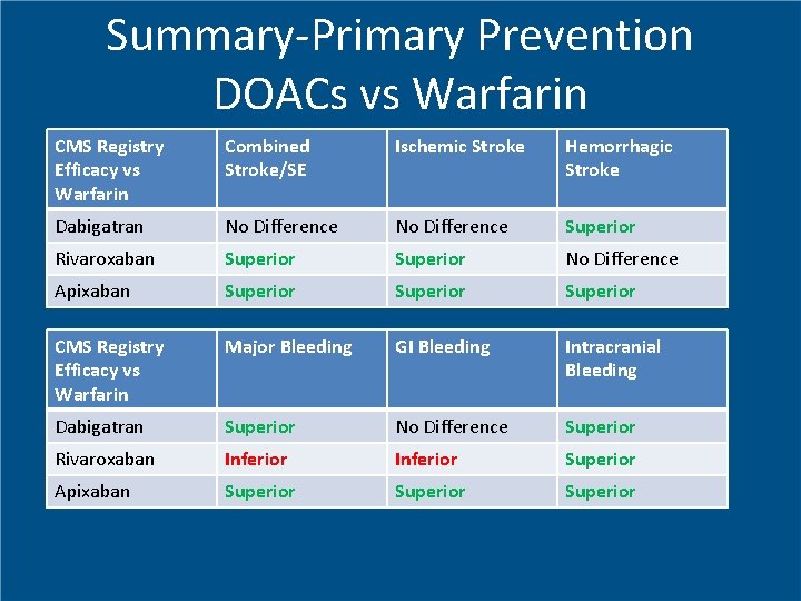 Summary-Primary Prevention DOACs vs Warfarin CMS Registry Efficacy vs Warfarin Combined Stroke/SE Ischemic Stroke