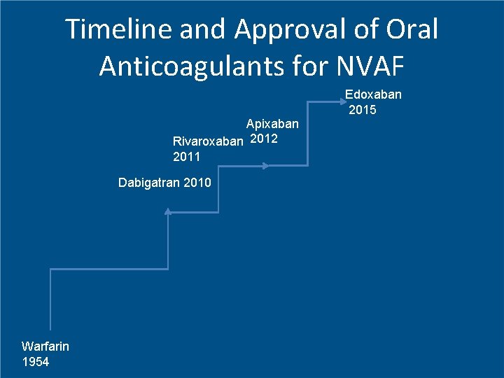 Timeline and Approval of Oral Anticoagulants for NVAF Apixaban Rivaroxaban 2012 2011 Dabigatran 2010