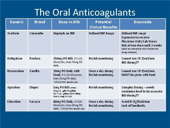 The Oral Anticoagulants Generic Warfarin Brand Coumadin Dose in Afib Depends on INR Potential