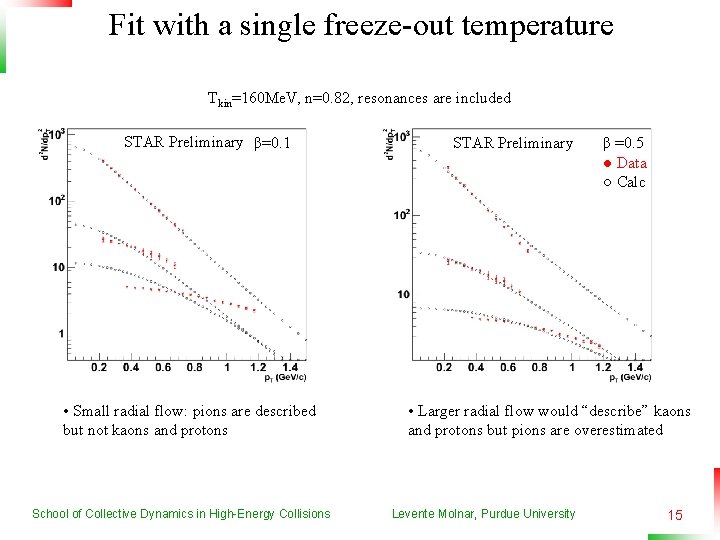 Fit with a single freeze-out temperature Tkin=160 Me. V, n=0. 82, resonances are included