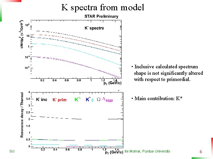 K spectra from model • Inclusive calculated spectrum shape is not significantly altered with