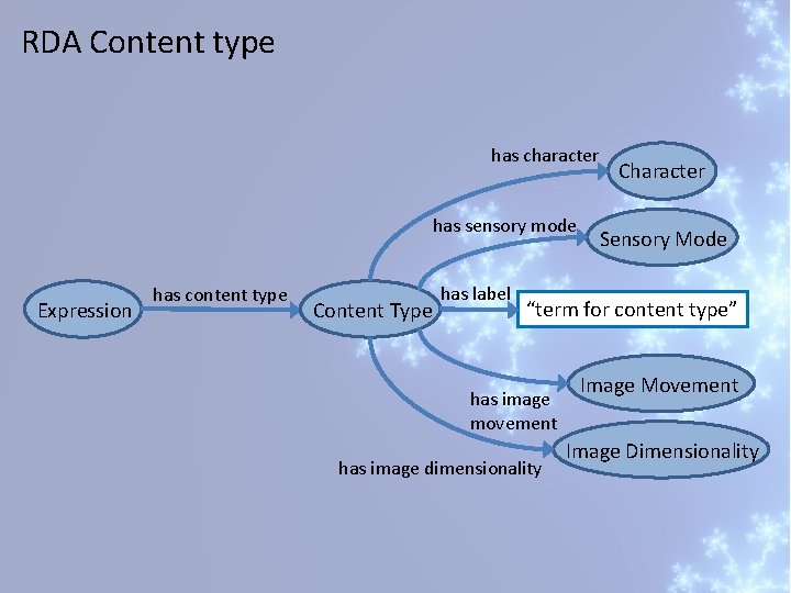 RDA Content type has character has sensory mode Expression has content type Content Type