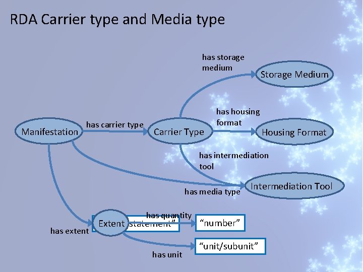 RDA Carrier type and Media type has storage medium Manifestation has carrier type Carrier