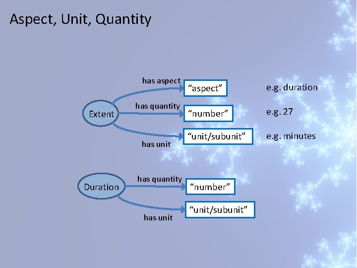 Aspect, Unit, Quantity has aspect Extent has quantity has unit Duration has quantity has