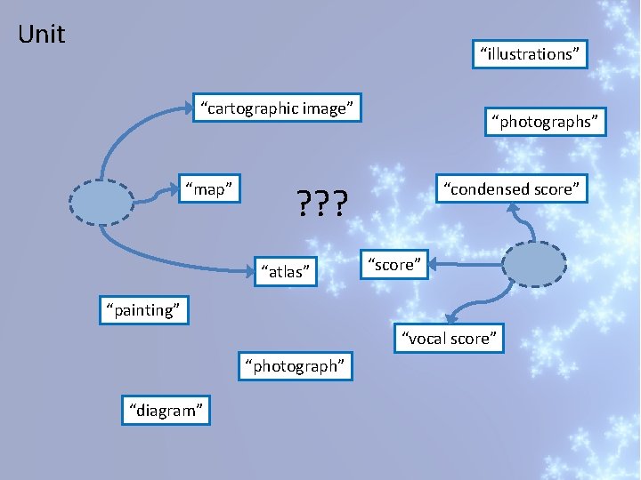 Unit “illustrations” “cartographic image” “map” “photographs” “condensed score” ? ? ? “atlas” “score” “painting”