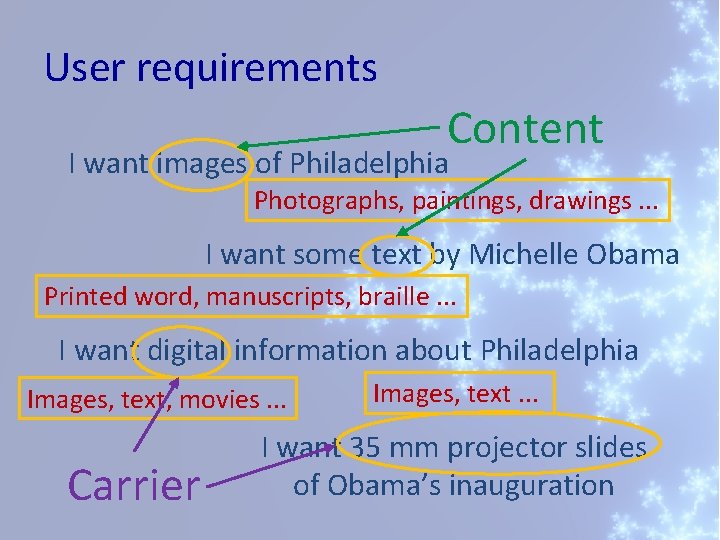 User requirements Content I want images of Philadelphia Photographs, paintings, drawings. . . I