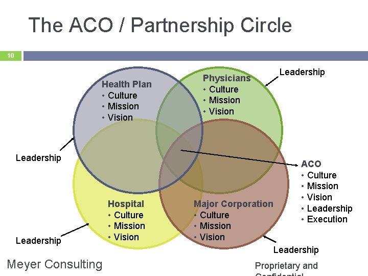 The ACO / Partnership Circle 10 Health Plan • Culture • Mission • Vision