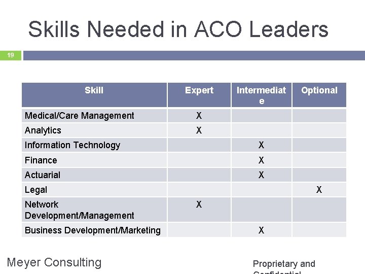 Skills Needed in ACO Leaders 19 Skill Expert Medical/Care Management X Analytics X Intermediat