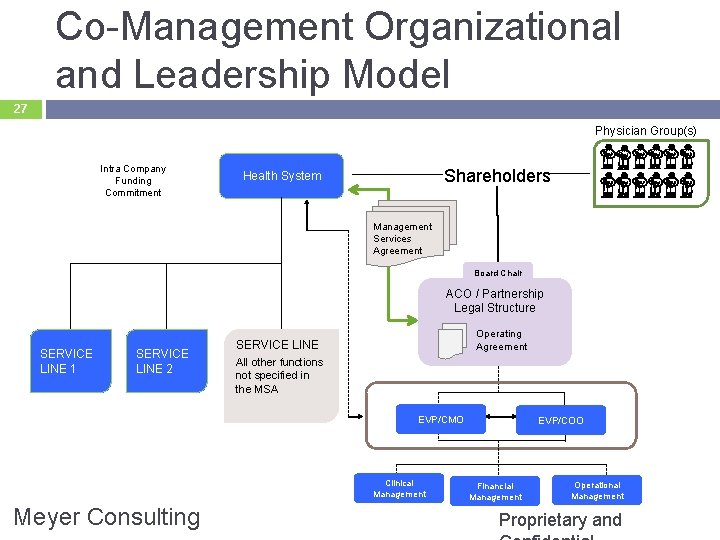 Co-Management Organizational and Leadership Model 27 Physician Group(s) Intra Company Funding Commitment Shareholders Health