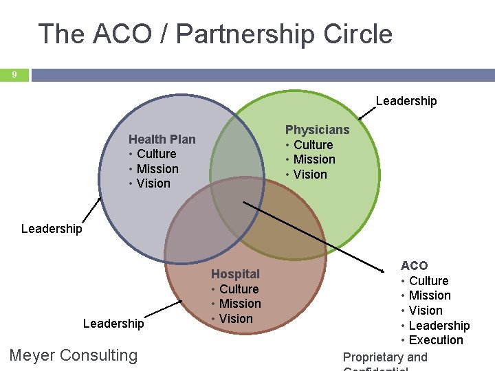The ACO / Partnership Circle 9 Leadership Physicians • Culture • Mission • Vision