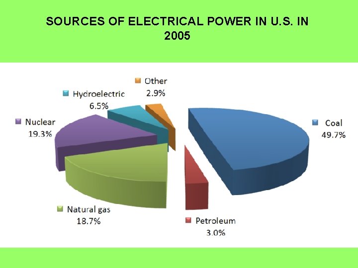 SOURCES OF ELECTRICAL POWER IN U. S. IN 2005 