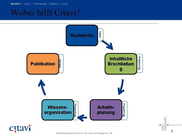 Überblick | Input | Processing | Output | Tipps Wobei hilft Citavi? Arbeitsplanung IGA-Workshop Überblick | Input | Processing | Output | Tipps Wobei hilft Citavi? Arbeitsplanung IGA-Workshop
