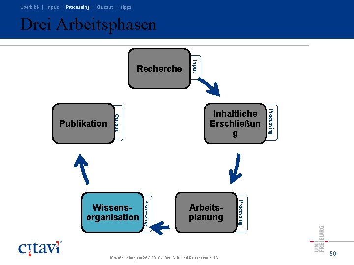 Überblick | Input | Processing | Output | Tipps Drei Arbeitsphasen Arbeitsplanung IGA-Workshop am Überblick | Input | Processing | Output | Tipps Drei Arbeitsphasen Arbeitsplanung IGA-Workshop am
