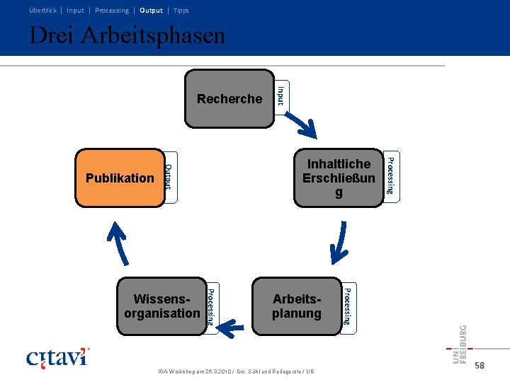 Überblick | Input | Processing | Output | Tipps Drei Arbeitsphasen Arbeitsplanung IGA-Workshop am Überblick | Input | Processing | Output | Tipps Drei Arbeitsphasen Arbeitsplanung IGA-Workshop am
