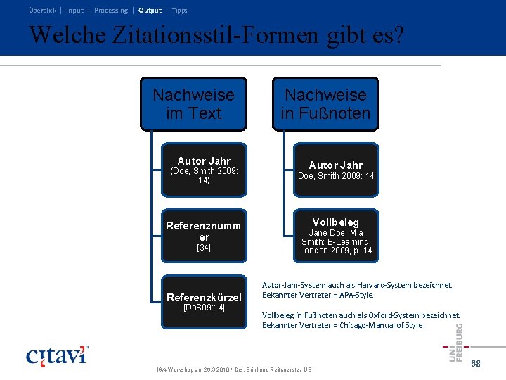 Überblick | Input | Processing | Output | Tipps Welche Zitationsstil-Formen gibt es? Nachweise Überblick | Input | Processing | Output | Tipps Welche Zitationsstil-Formen gibt es? Nachweise