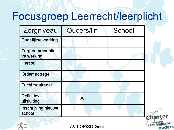 Focusgroep Leerrecht/leerplicht Zorgniveau Ouders/lln Dagelijkse werking Zorg en preventieve werking Herstel Ordemaatregel Tuchtmaatregel Definitieve