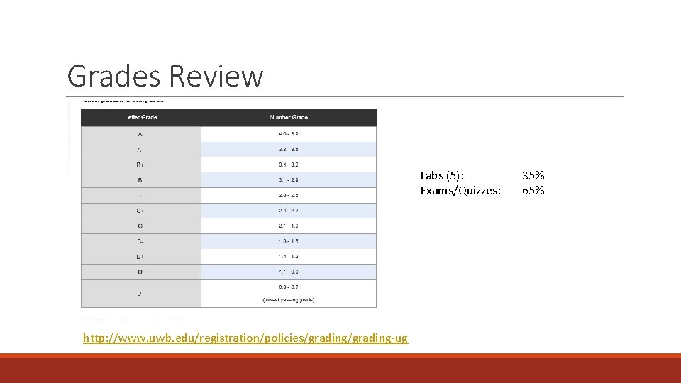 Grades Review Labs (5): Exams/Quizzes: http: //www. uwb. edu/registration/policies/grading-ug 35% 65% 