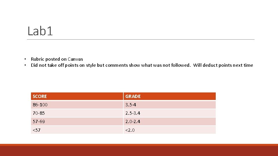 Lab 1 • Rubric posted on Canvas • Did not take off points on