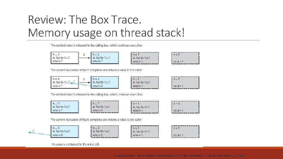 Review: The Box Trace. Memory usage on thread stack! FIGURE 2 -5 BOX TRACE