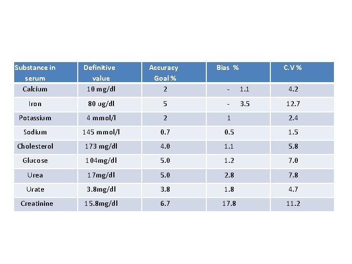 Substance in serum Calcium Definitive value 10 mg/dl Accuracy Goal % 2 Bias %