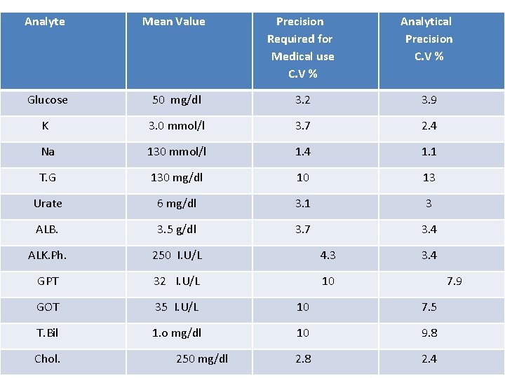 Analyte Mean Value Precision Required for Medical use C. V % Analytical Precision C.