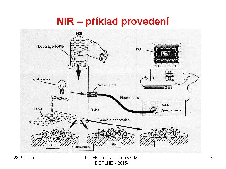 NIR – příklad provedení 23. 9. 2015 Recyklace plastů a pryží MU DOPLNĚK 2015/1