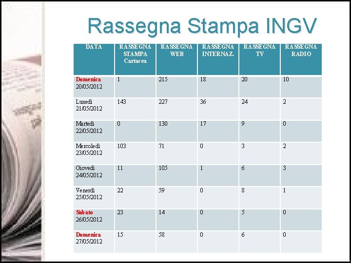 Rassegna Stampa INGV DATA RASSEGNA STAMPA Cartacea RASSEGNA WEB RASSEGNA INTERNAZ. RASSEGNA TV RASSEGNA