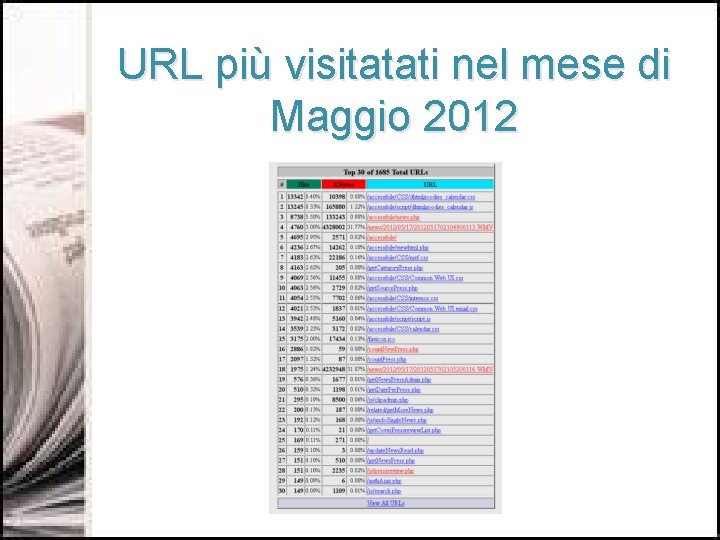 URL più visitatati nel mese di Maggio 2012 