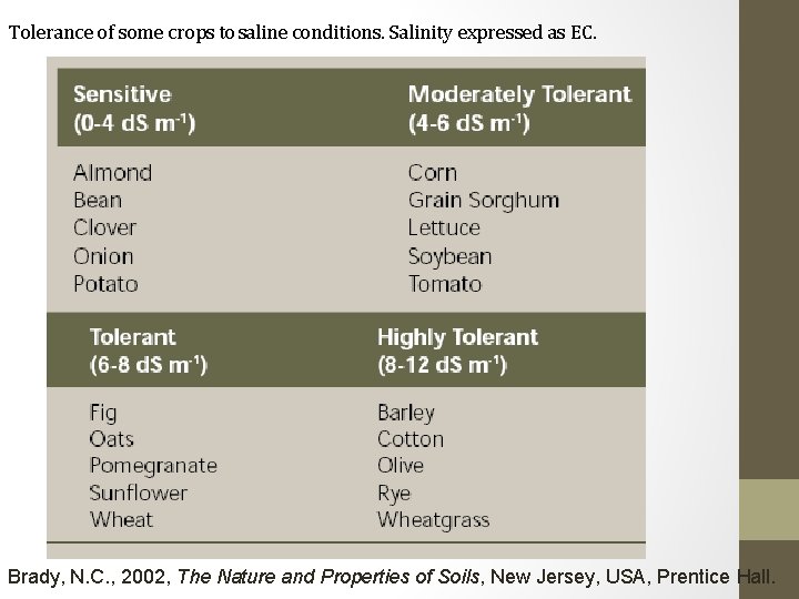 Tolerance of some crops to saline conditions. Salinity expressed as EC. Brady, N. C.