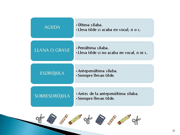 AGUDA LLANA O GRAVE ESDRÚJULA SOBRESDRÚJULA • Última sílaba. • Lleva tilde si acaba