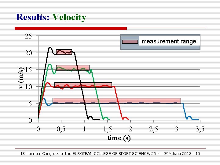 Results: Velocity 25 measurement range v (m/s) 20 15 10 5 0 0 0,