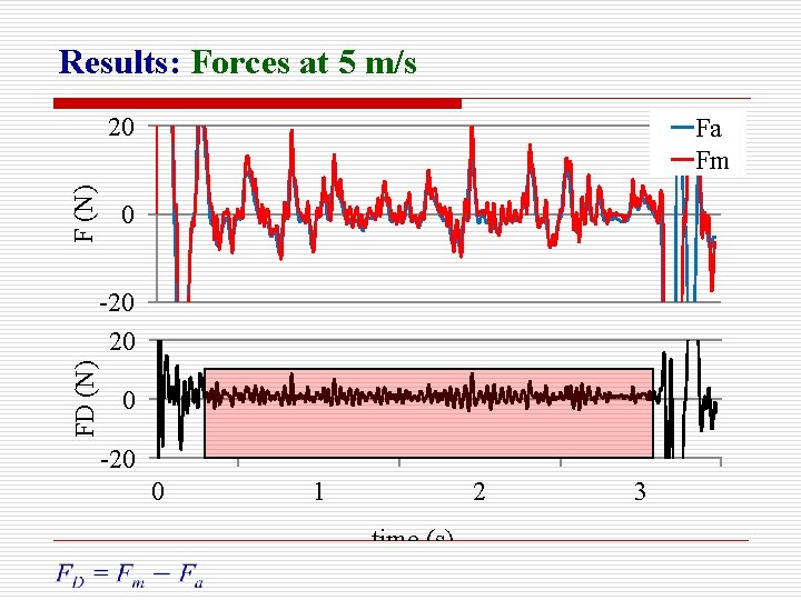 Results: Forces at 5 m/s F (N) 20 Fa Fm 0 FD (N) -20