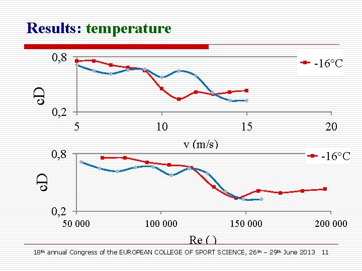 Results: temperature 0, 8 c. D -16°C 0, 2 5 10 15 20 v