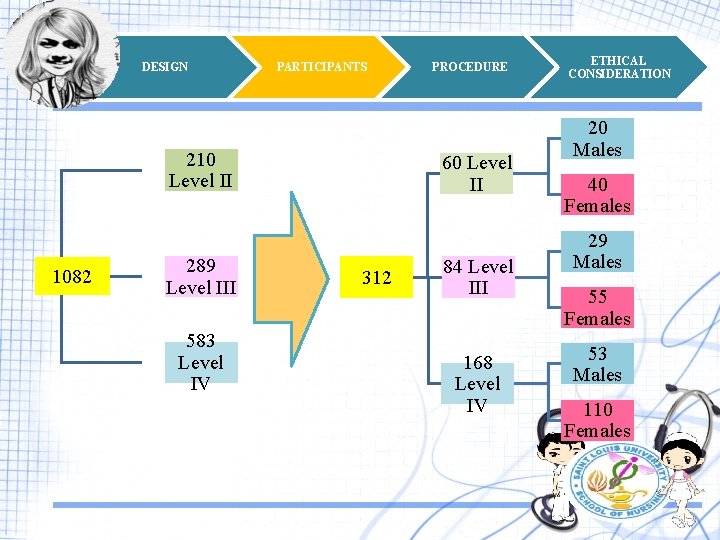 DESIGN PARTICIPANTS 210 Level II 1082 289 Level III 583 Level IV PROCEDURE 60