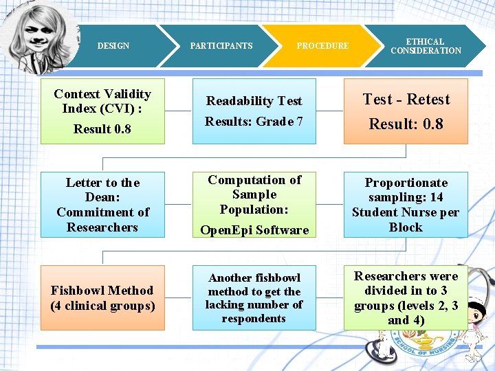 DESIGN Context Validity Index (CVI) : PARTICIPANTS PROCEDURE ETHICAL CONSIDERATION Readability Test Results: Grade