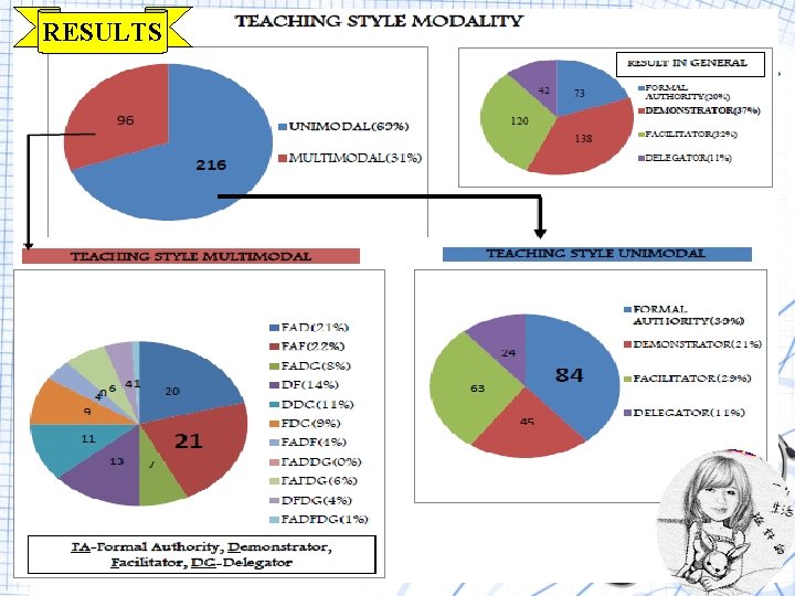 RESULTS DEMOGRAPHIC DATA RESULTS and DISCUSSION CONCLUSIO N RECOMMENDATI ON 