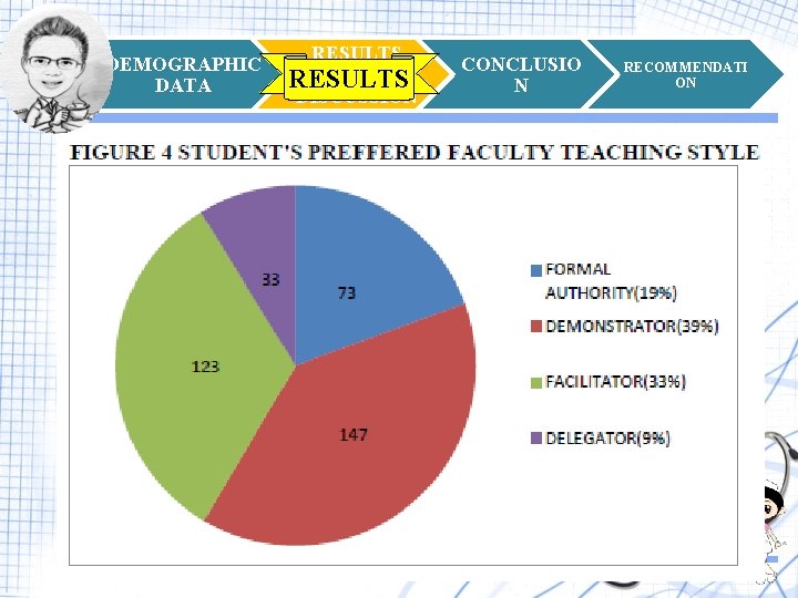 DEMOGRAPHIC DATA RESULTS and RESULTS DISCUSSION CONCLUSIO N RECOMMENDATI ON 