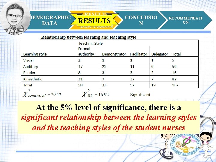 DEMOGRAPHIC DATA RESULTS and RESULTS DISCUSSION CONCLUSIO N RECOMMENDATI ON At the 5% level