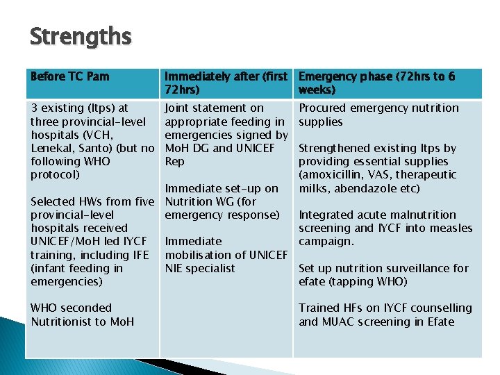 Strengths Before TC Pam Immediately after (first Emergency phase (72 hrs to 6 72