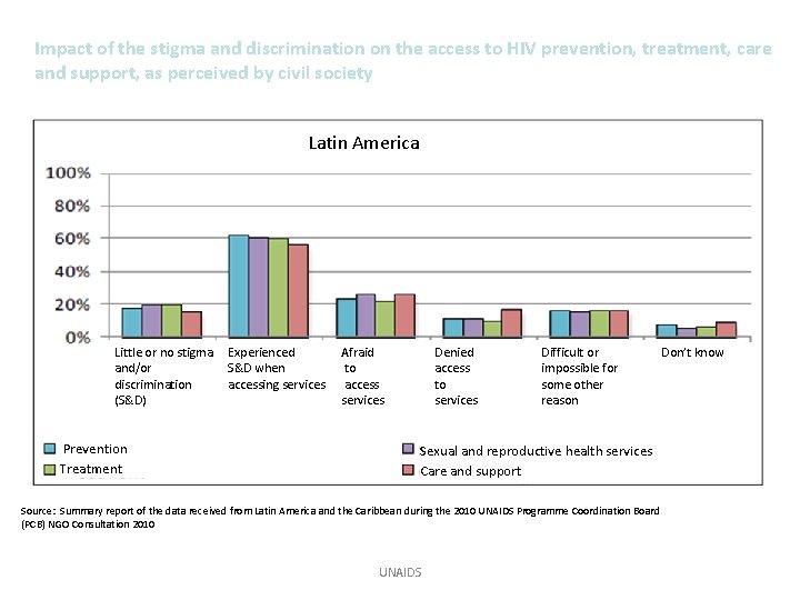 Impact of the stigma and discrimination on the access to HIV prevention, treatment, care