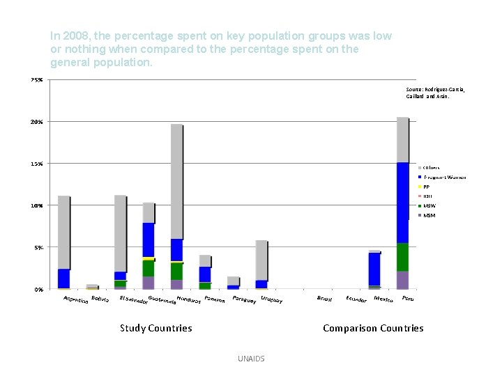 In 2008, the percentage spent on key population groups was low or nothing when