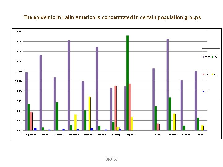 The epidemic in Latin America is concentrated in certain population groups UNAIDS 