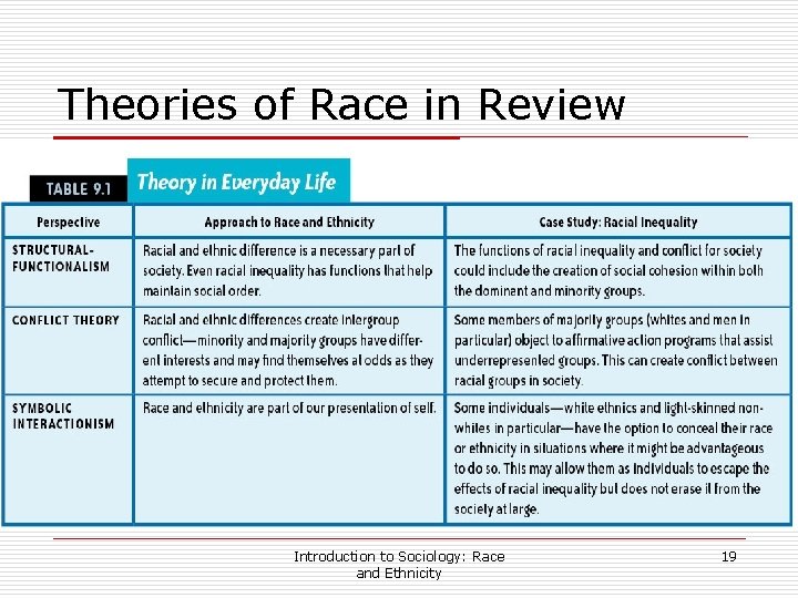Theories of Race in Review Introduction to Sociology: Race and Ethnicity 19 