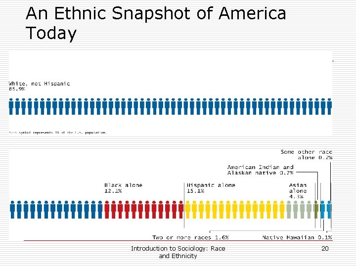 An Ethnic Snapshot of America Today Introduction to Sociology: Race and Ethnicity 20 
