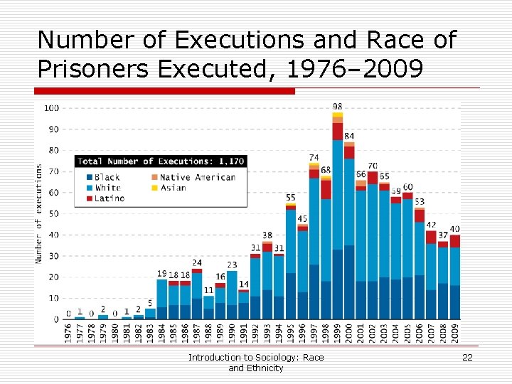 Number of Executions and Race of Prisoners Executed, 1976– 2009 Introduction to Sociology: Race