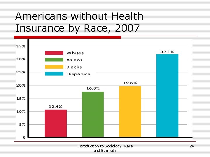 Americans without Health Insurance by Race, 2007 Introduction to Sociology: Race and Ethnicity 24