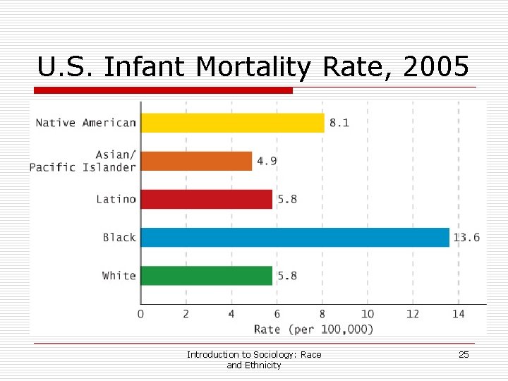 U. S. Infant Mortality Rate, 2005 Introduction to Sociology: Race and Ethnicity 25 