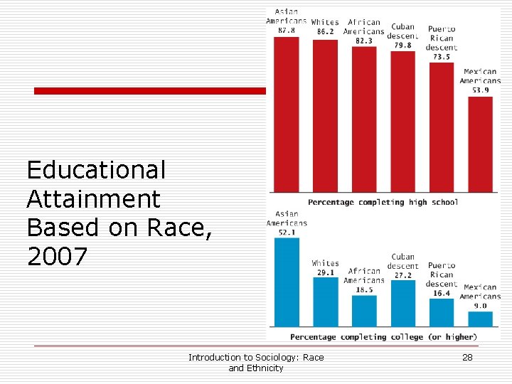 Educational Attainment Based on Race, 2007 Introduction to Sociology: Race and Ethnicity 28 